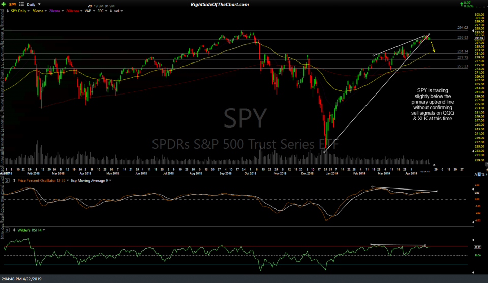 SPY daily April 22nd