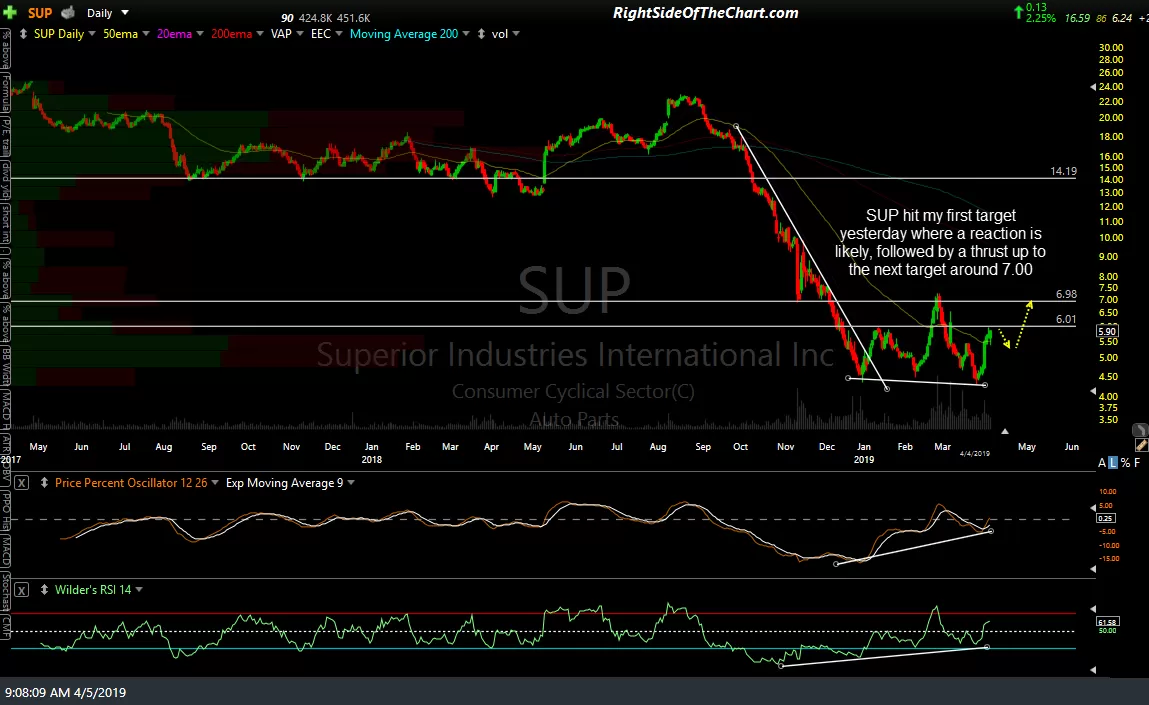 SUP daily April 4th close