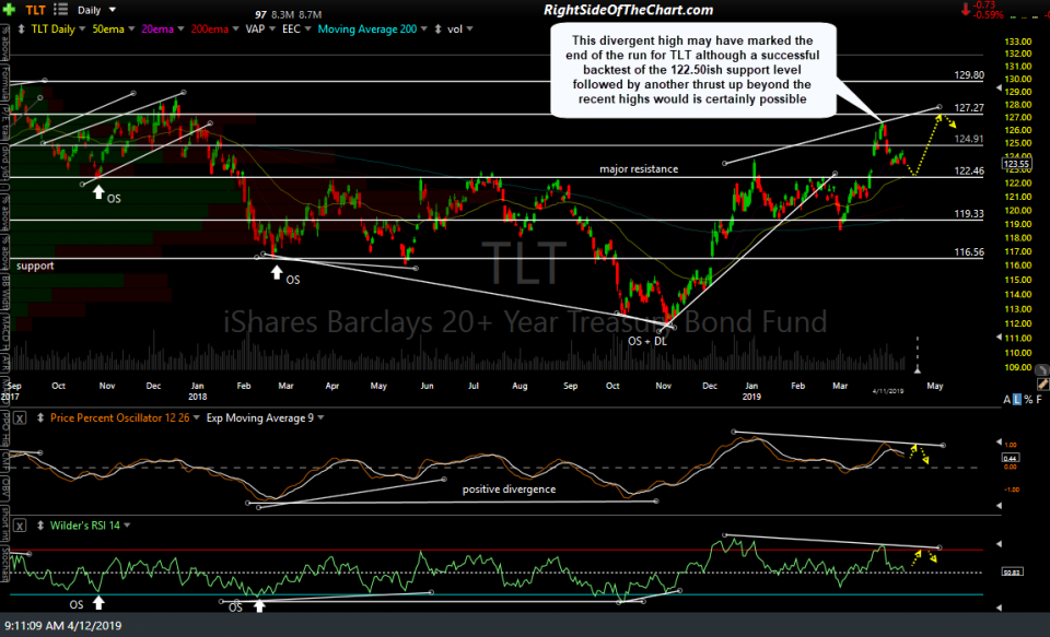 TLT daily April 11th close