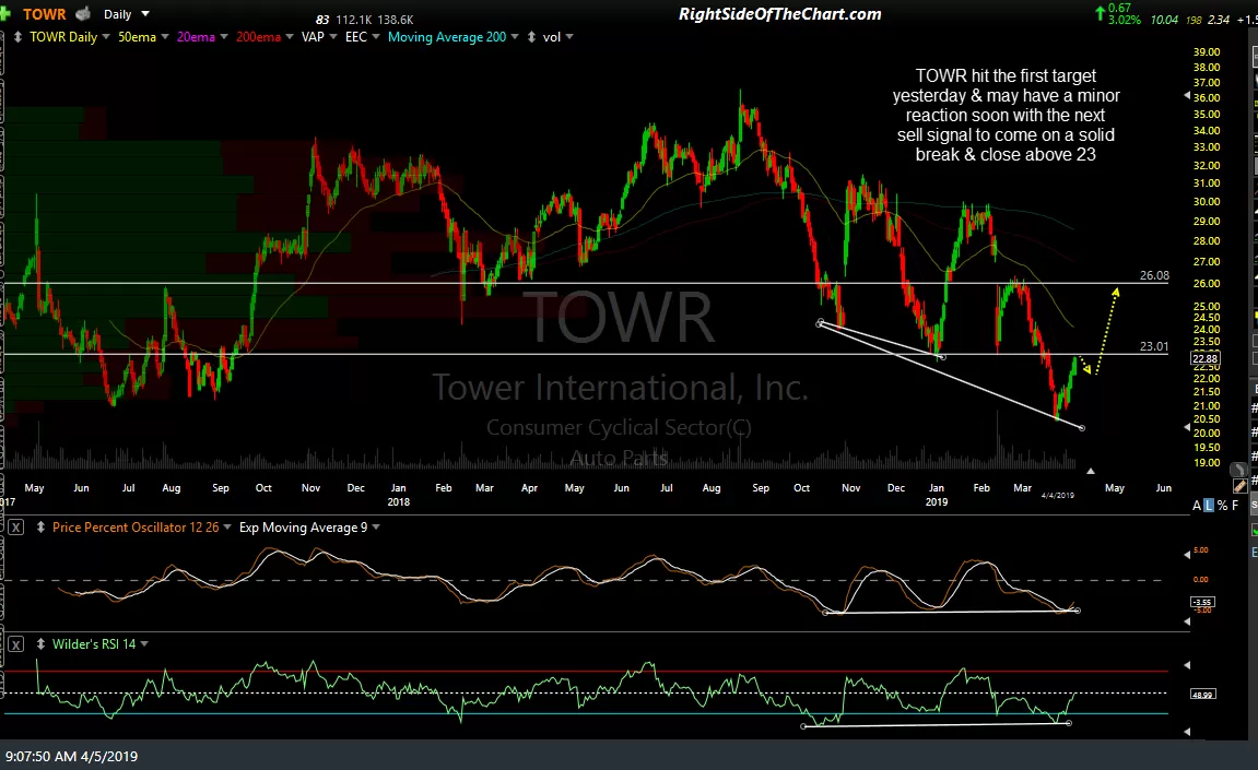TOWR daily April 5th