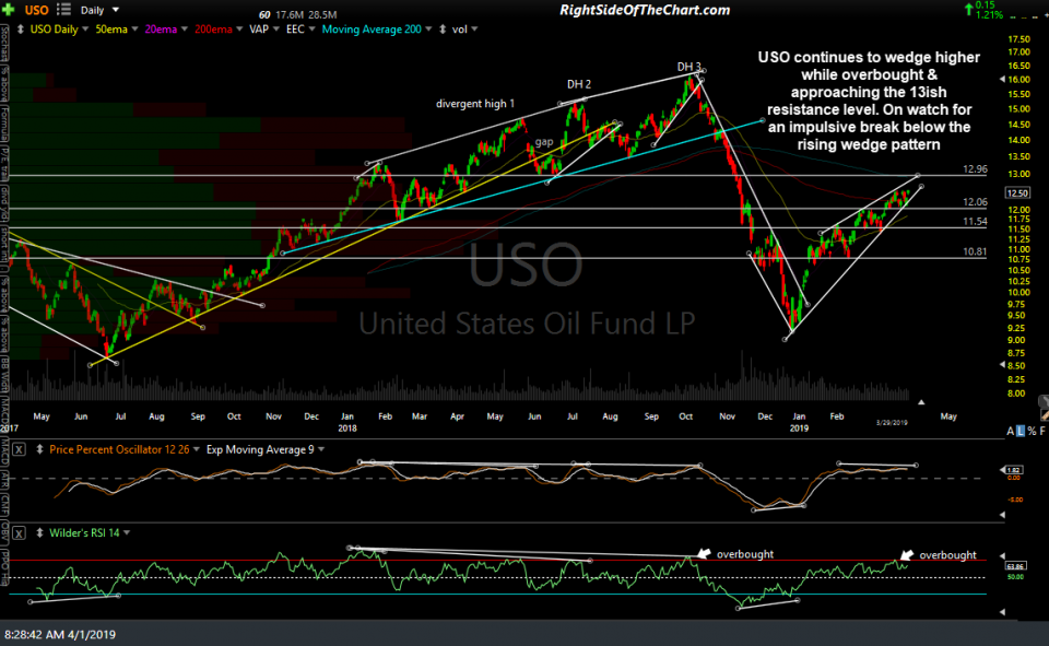 USO daily April 1st