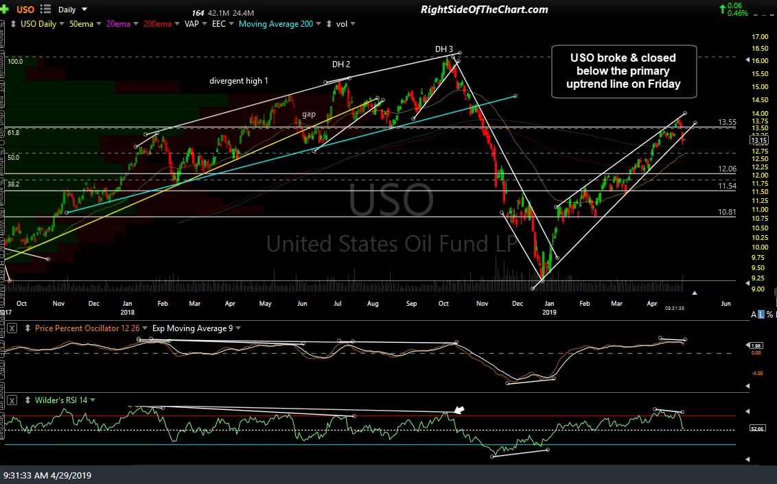 USO daily April 29th