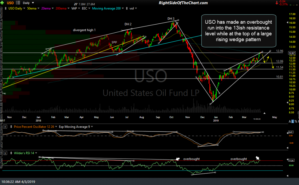 USO daily April 3rd