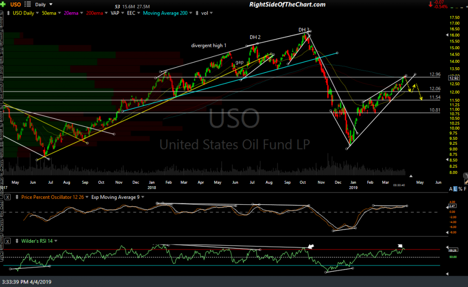 USO daily April 4th
