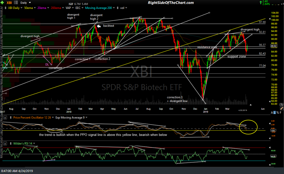 XBI Biotech ETF Analysis Right Side Of The Chart