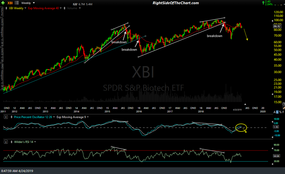 XBI weekly April 23rd close