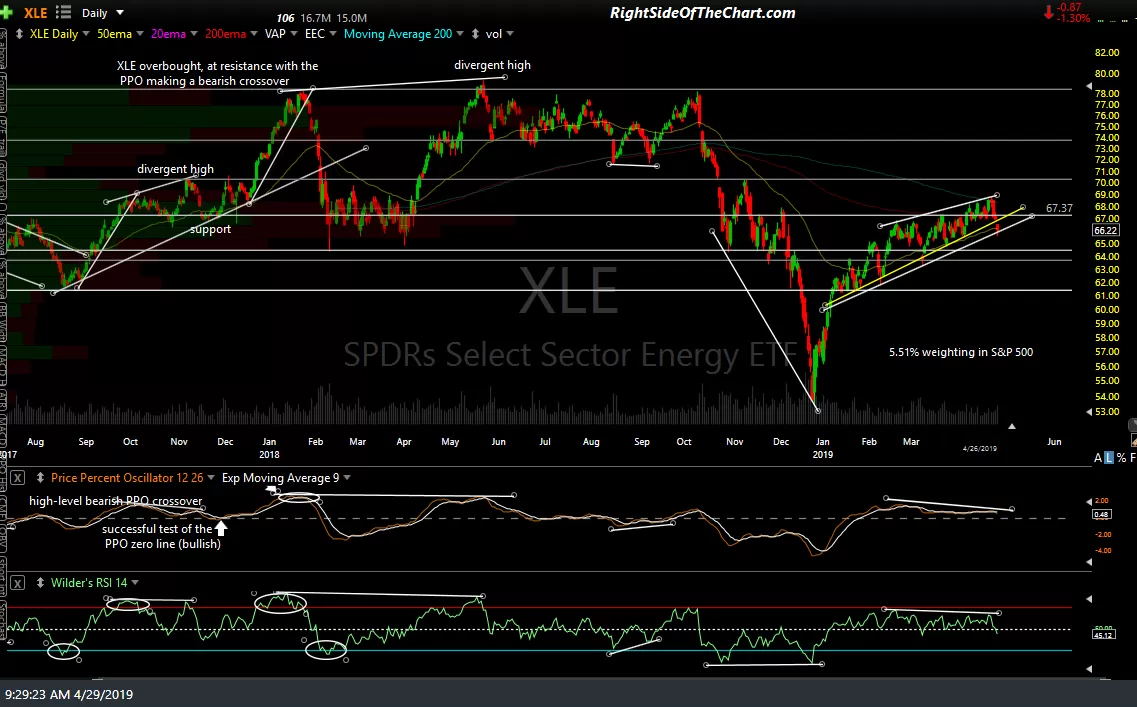 XLE daily April 29th