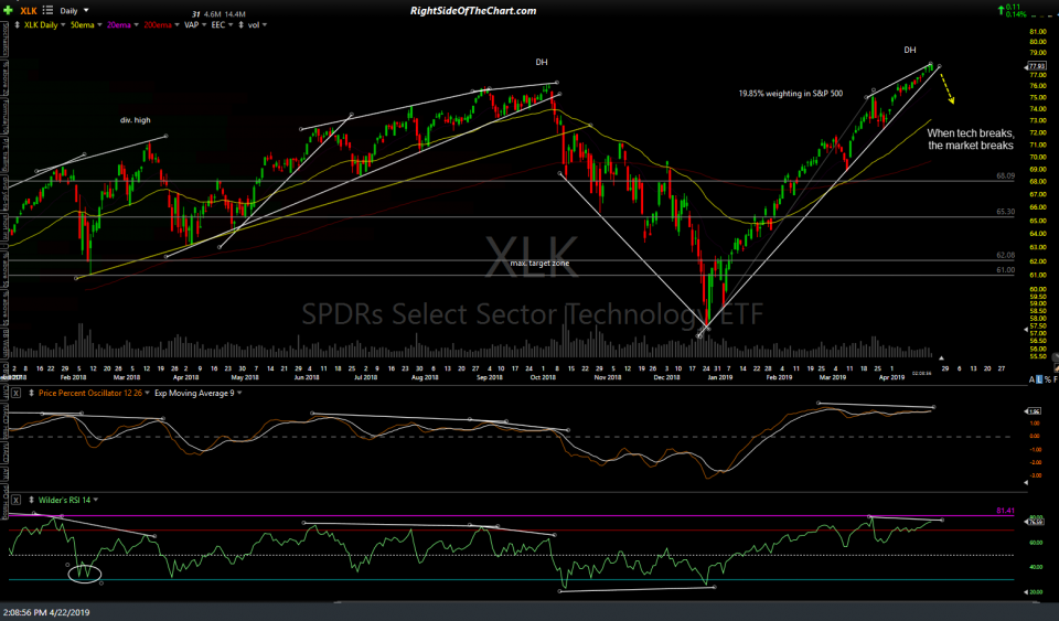 XLK daily April 22nd