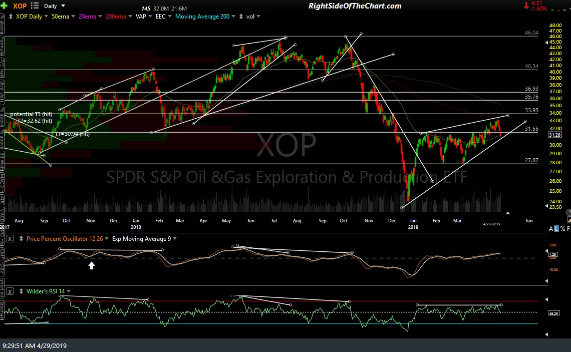 XOP daily April 29th
