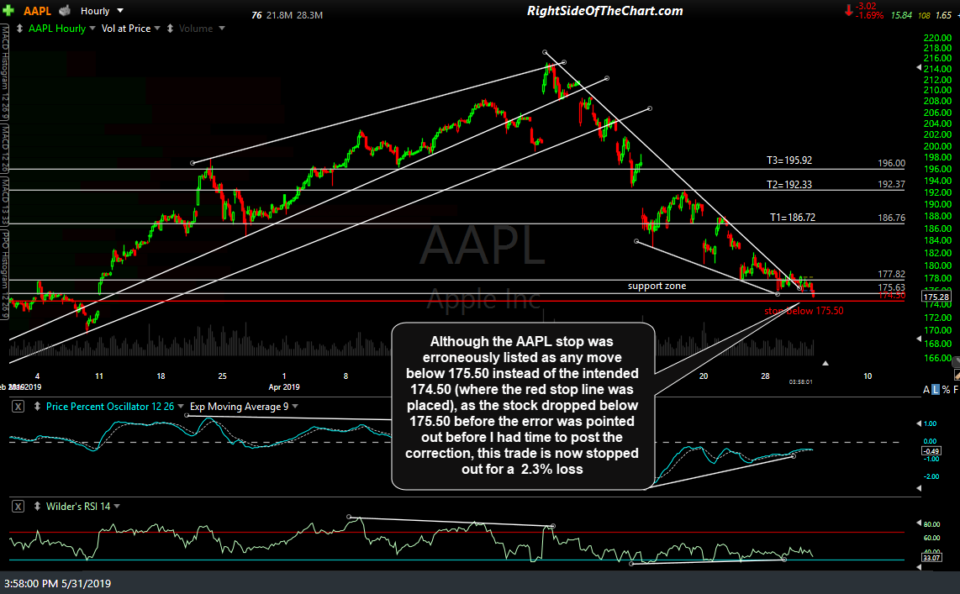 AAPL 60-min May 31st