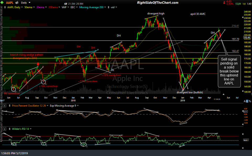 AAPL daily May 7th