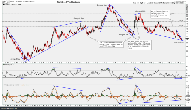$COFFEE 20 yr weekly May 24th