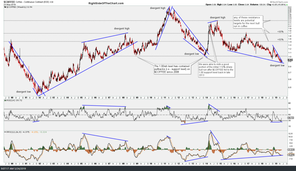 $COFFEE 20 yr weekly May 24th