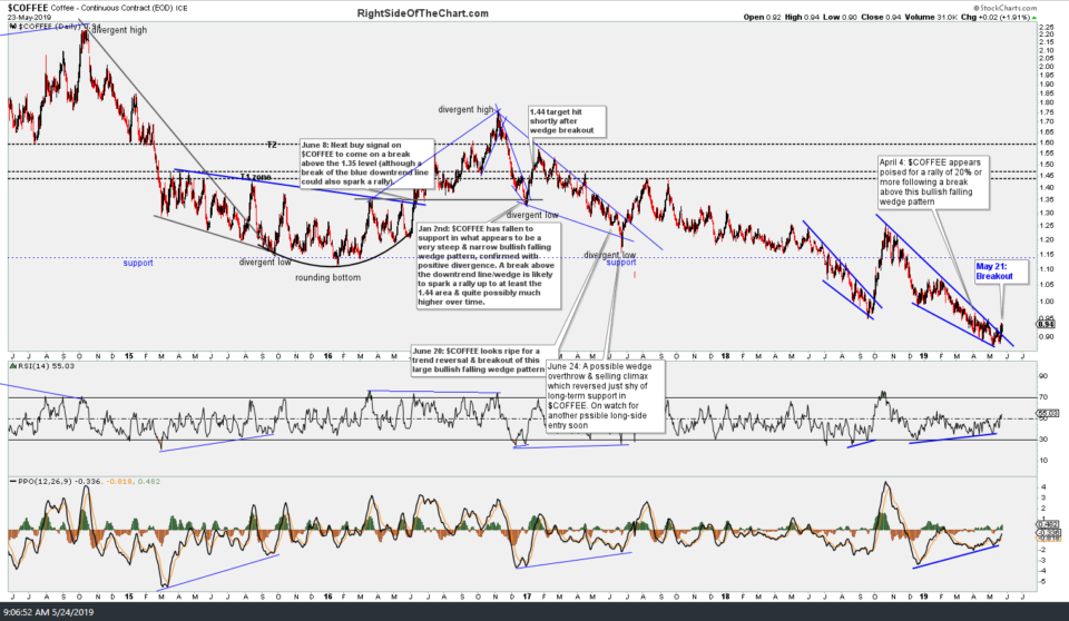 $COFFEE daily May 24th