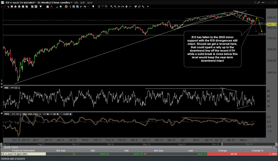 ES 60-min 2 May 10th