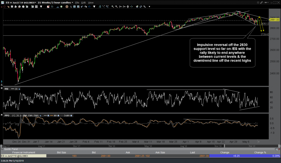 ES 60-min 3 May 10th