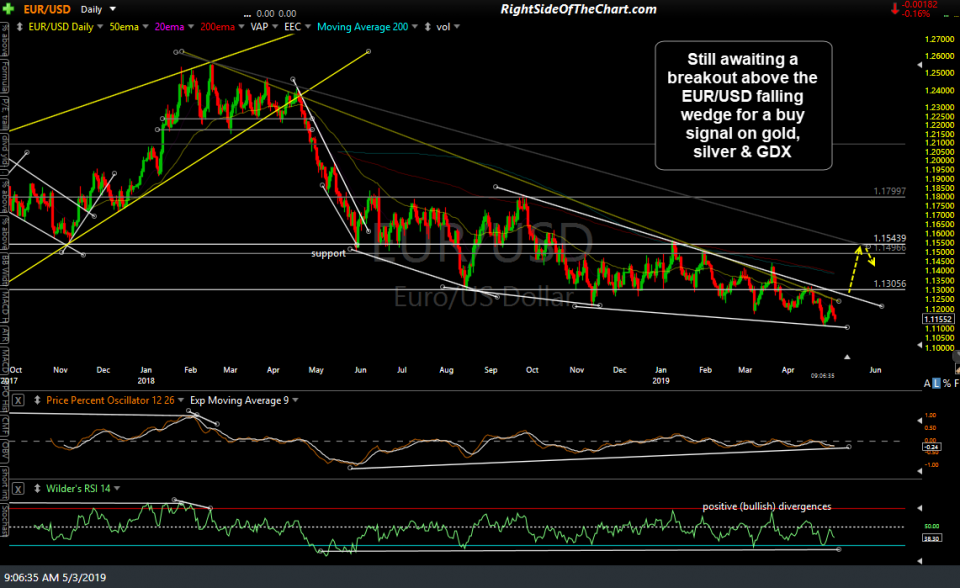 EUR-USD daily May 3rd