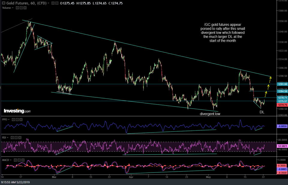 Gdx Chart Analysis