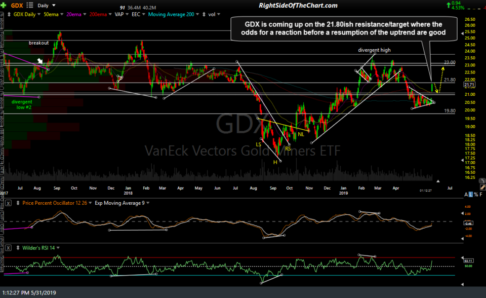 GDX daily May 31st