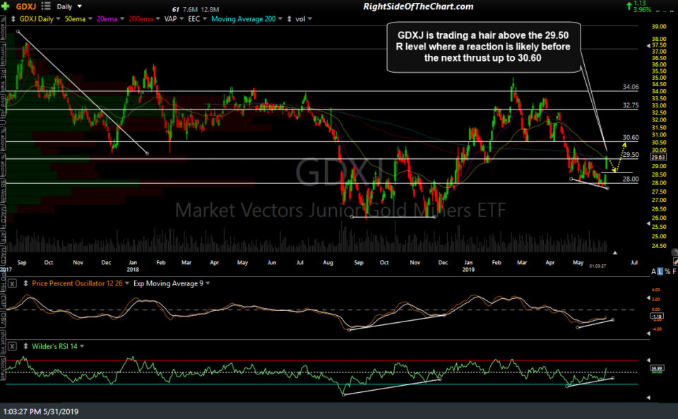 GDXJ daily May 31st