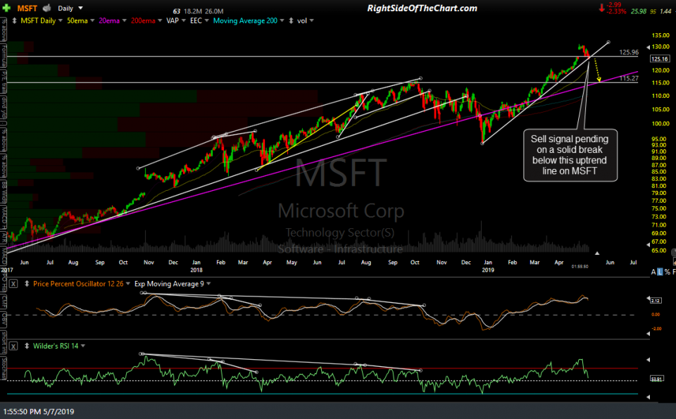 MSFT daily May 7th