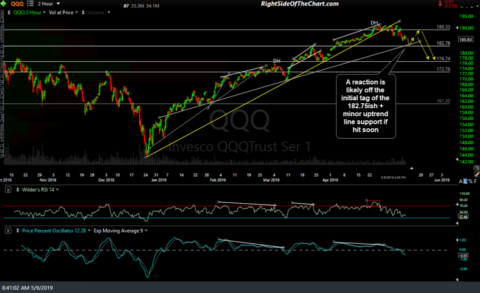 QQQ 120-min May 9th