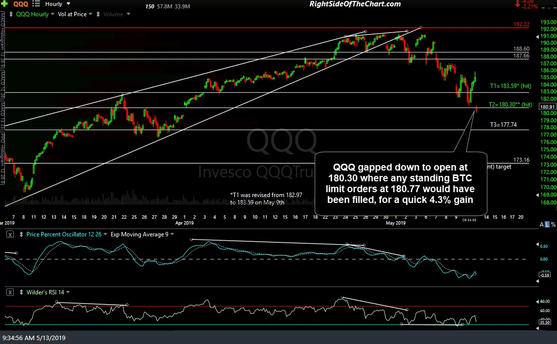 QQQ 60-min 2 May 13th