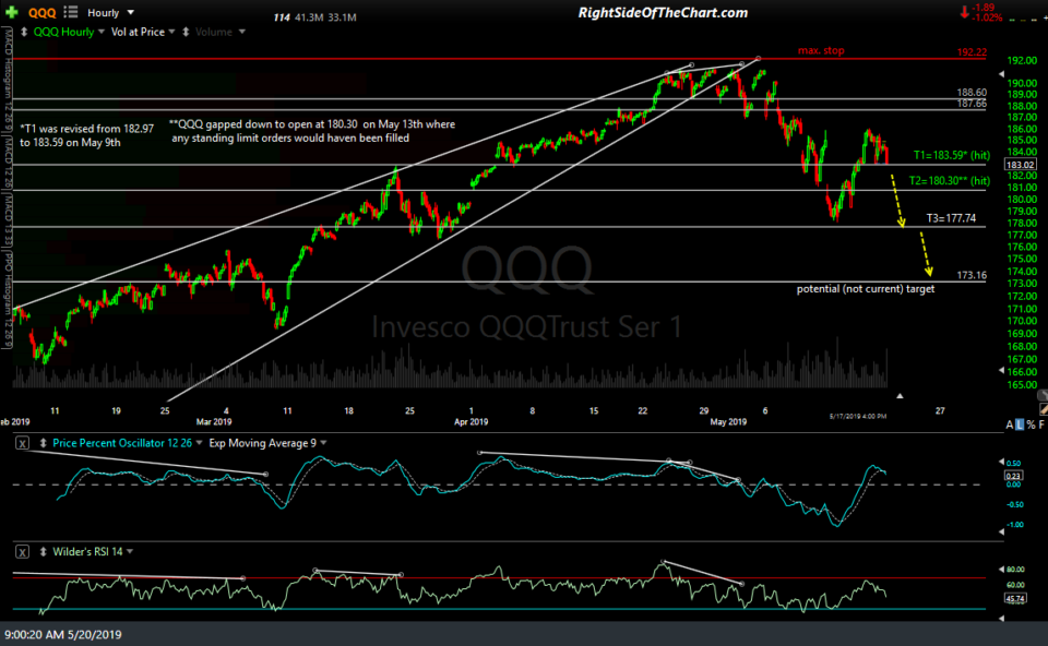 QQQ 60-min May 20th