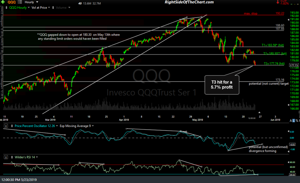 QQQ Final Price Target Hit for a 6 Profit Right Side Of The Chart