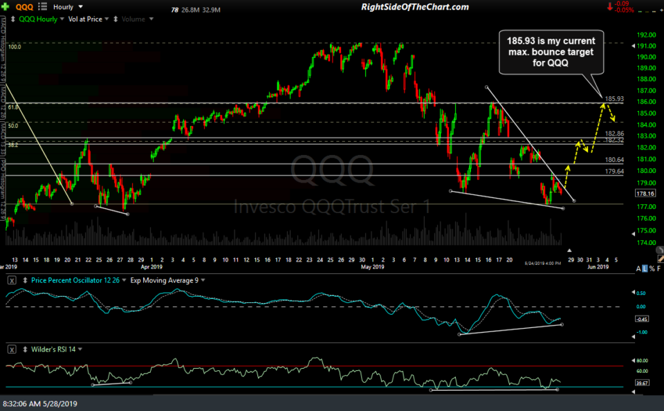 QQQ 60-min May 28th