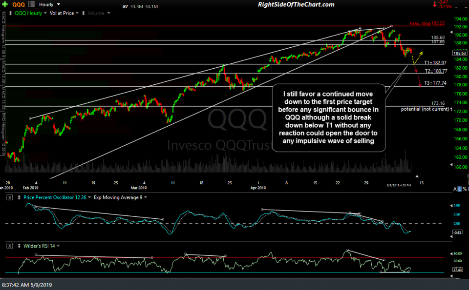 QQQ 60-min May 9th
