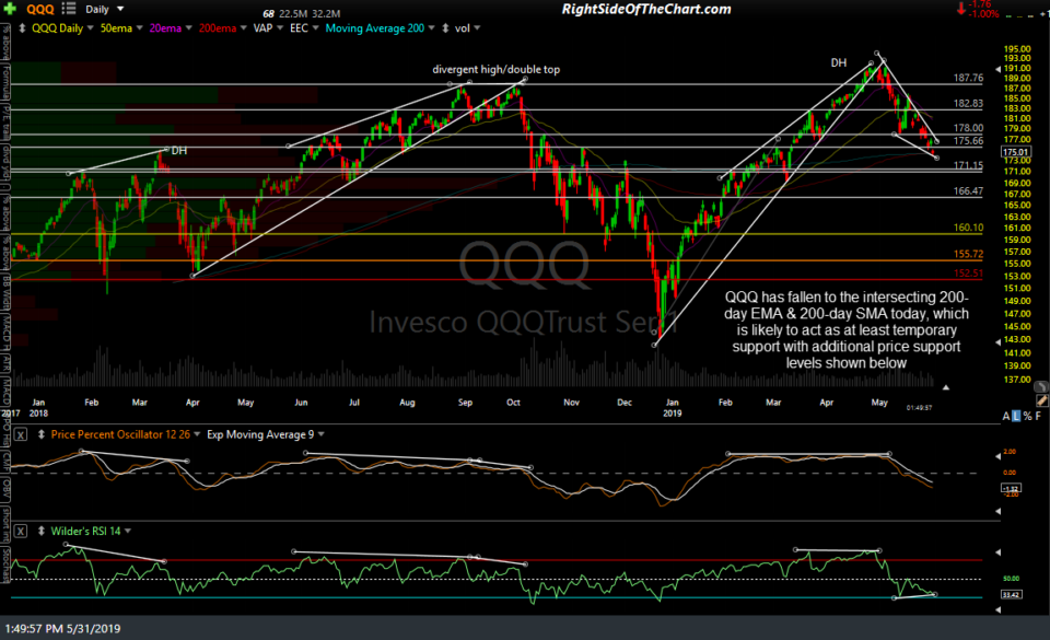 QQQ daily May 31st