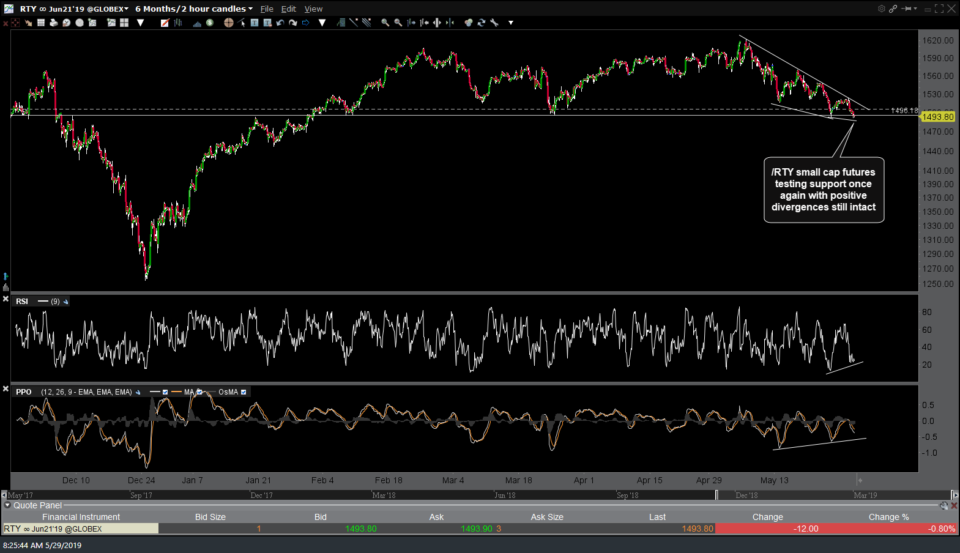 RTY 120-min May 29th