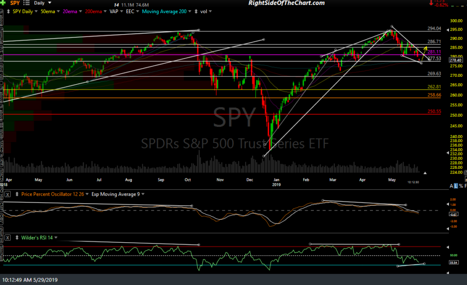 SPY daily May 29th