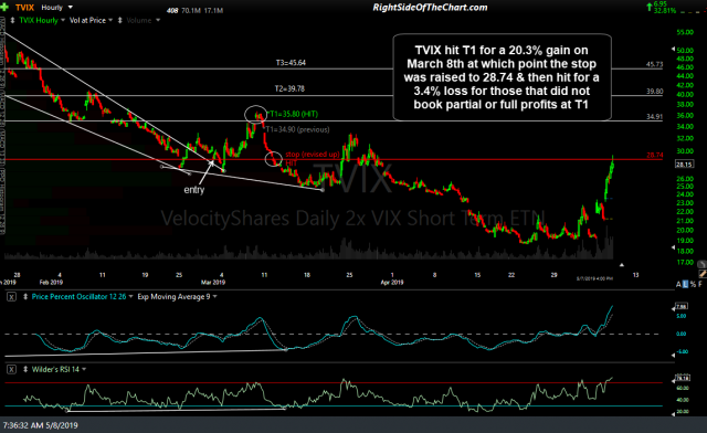 TVIX 60-min May 7th