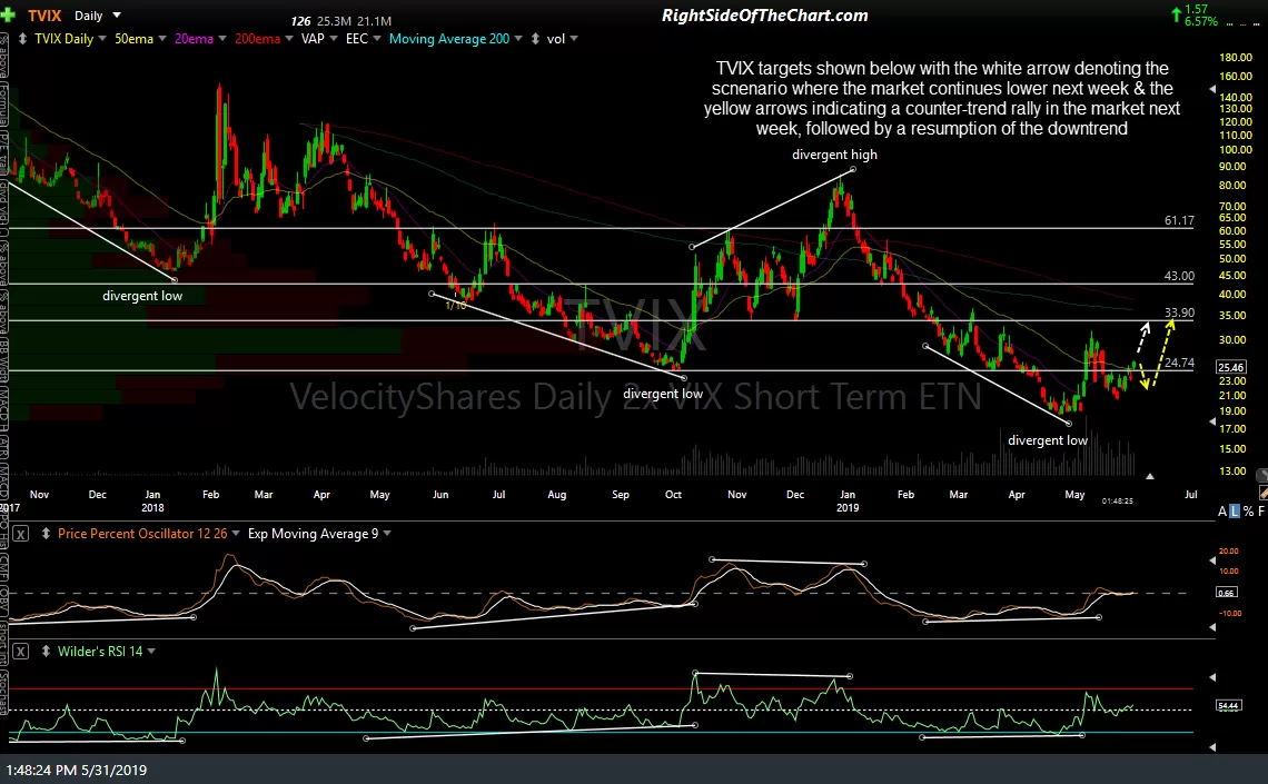 TVIX daily May 31st