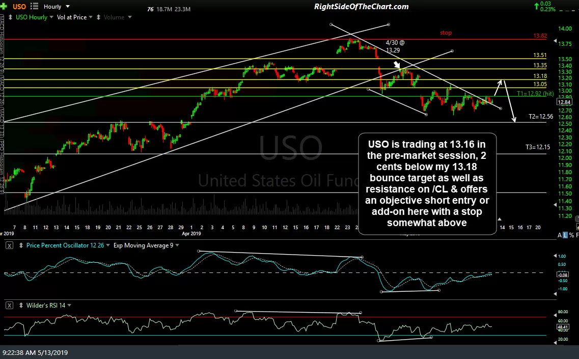 USO 60-min May 13th