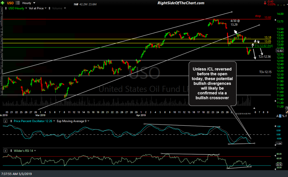 USO 60-min May 2nd close