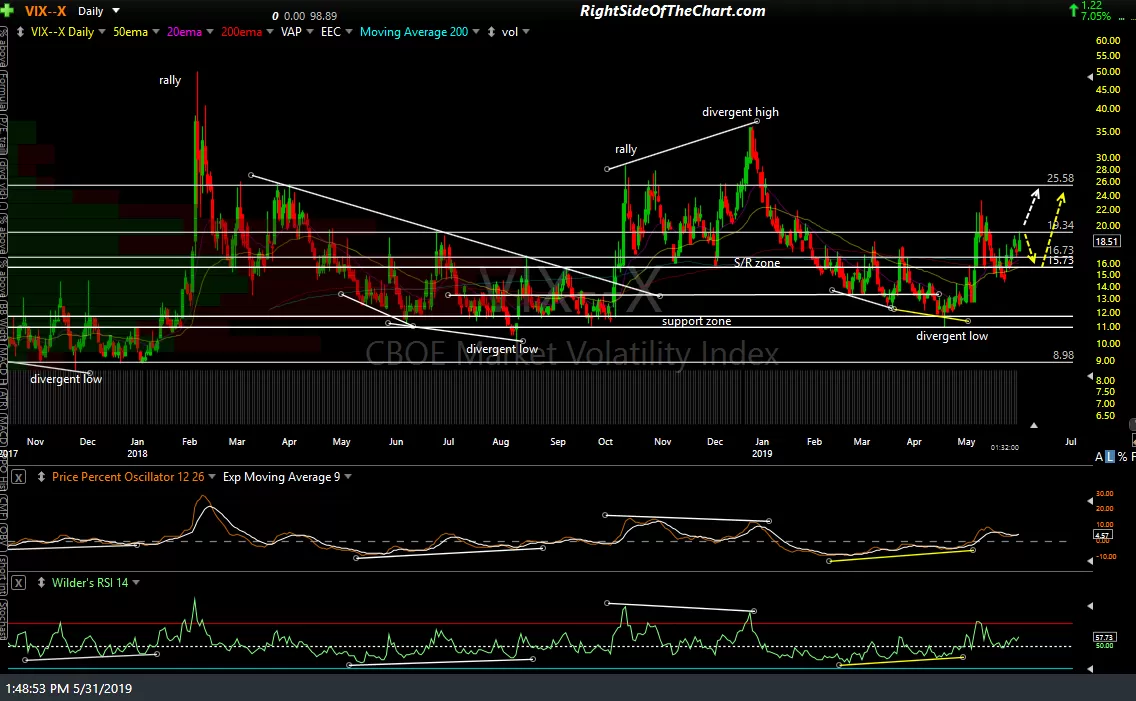 VIX daily May 31st