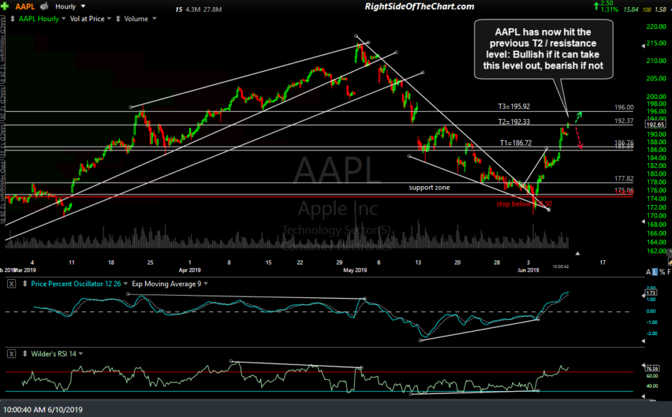 AAPL 60-min June 10th