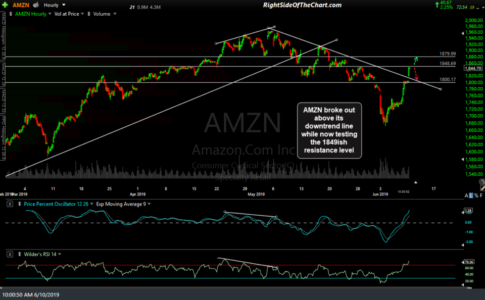 AMZN 60-min June 10th