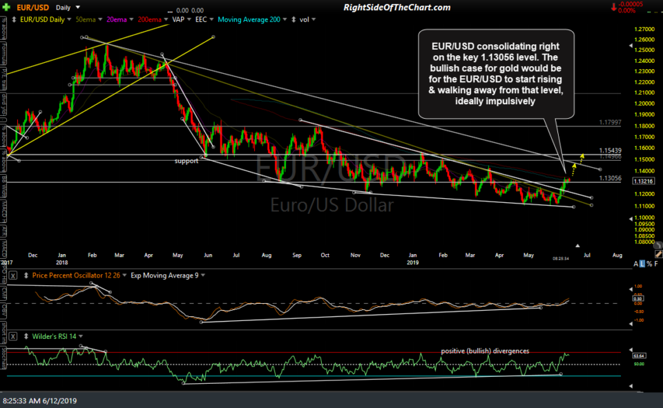 EUR-USD daily June 12th