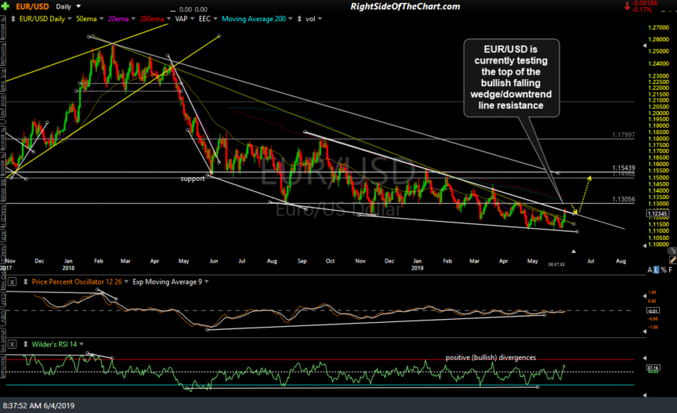 EUR-USD daily June 4th