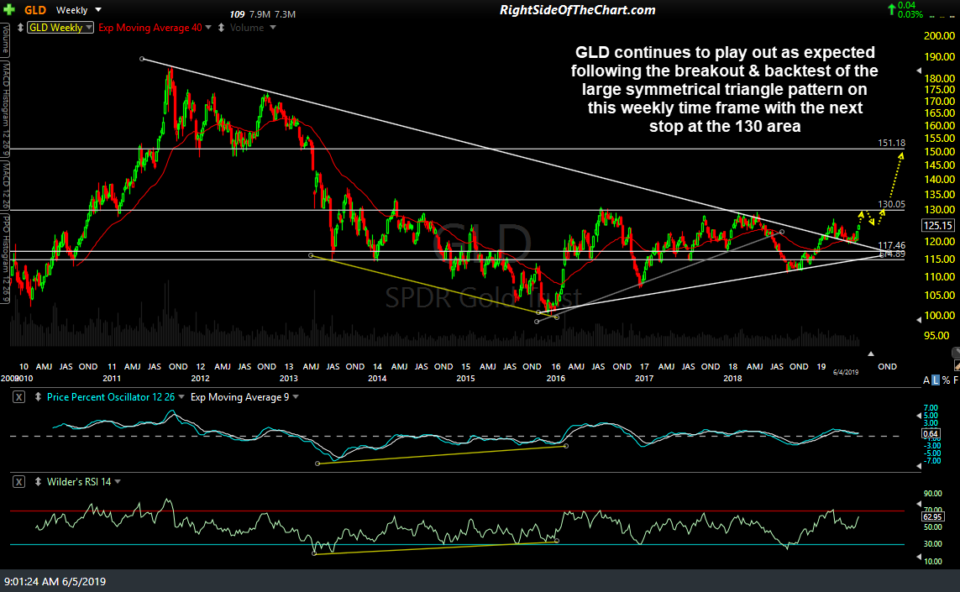 GLD weekly June 5th