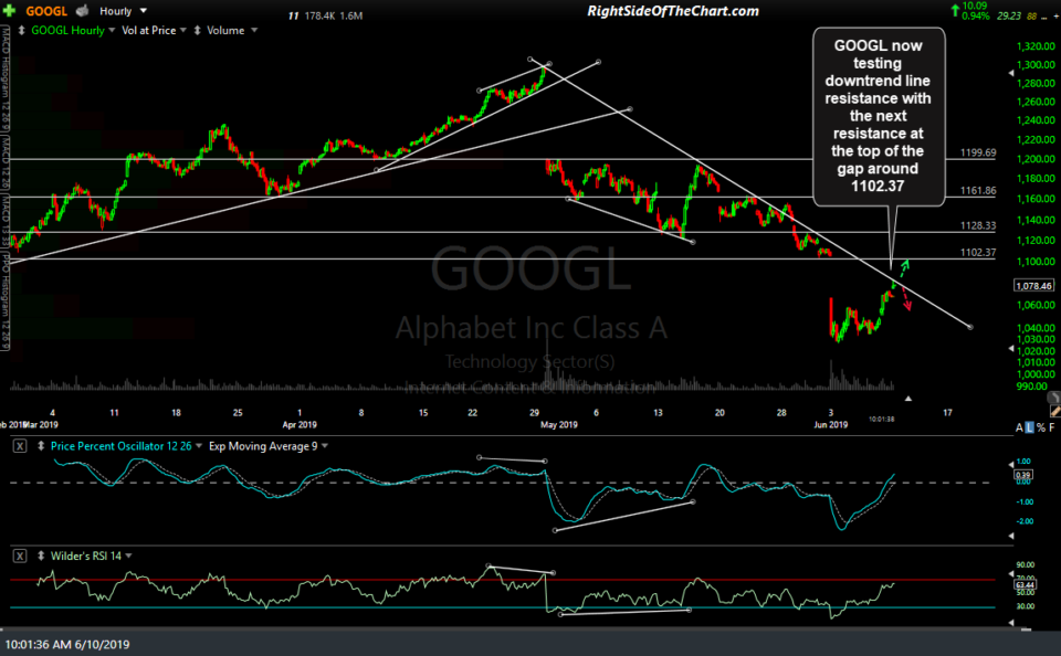 GOOGL 60-min June 10th