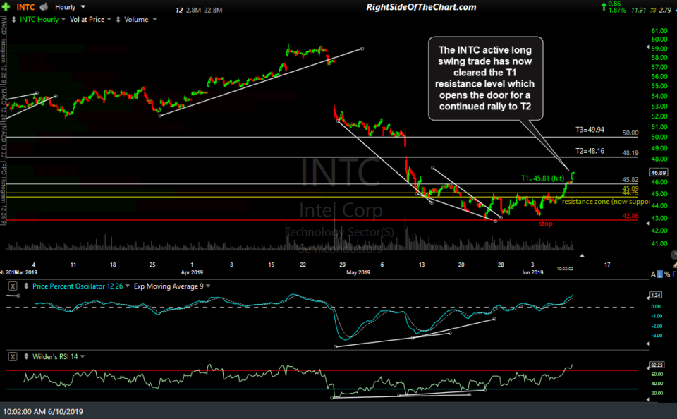 INTC 60-min June 10th