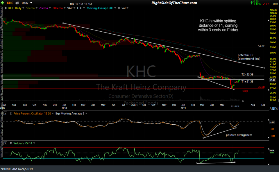 KHC daily June 24th