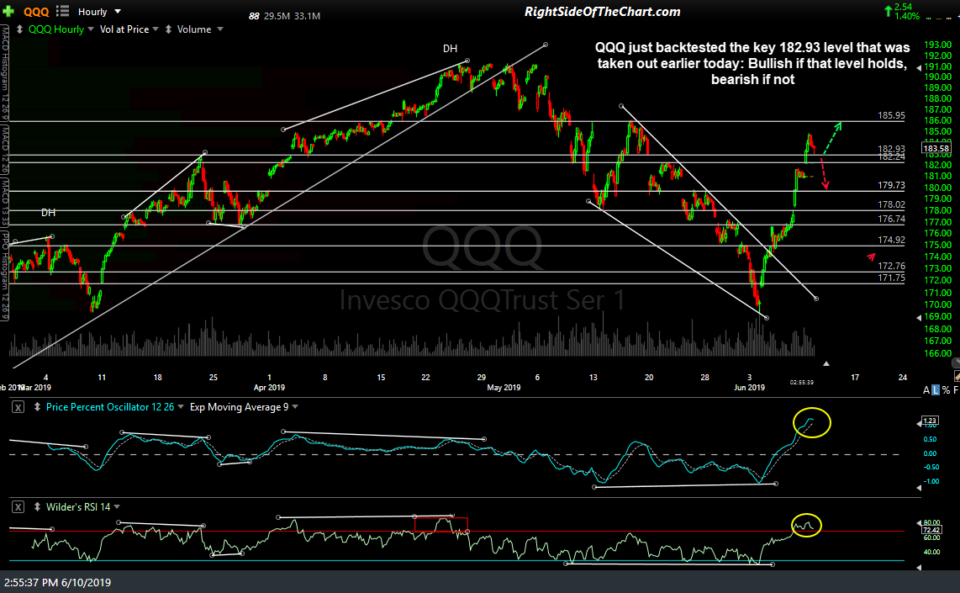 QQQ 60-min 2 June 10th