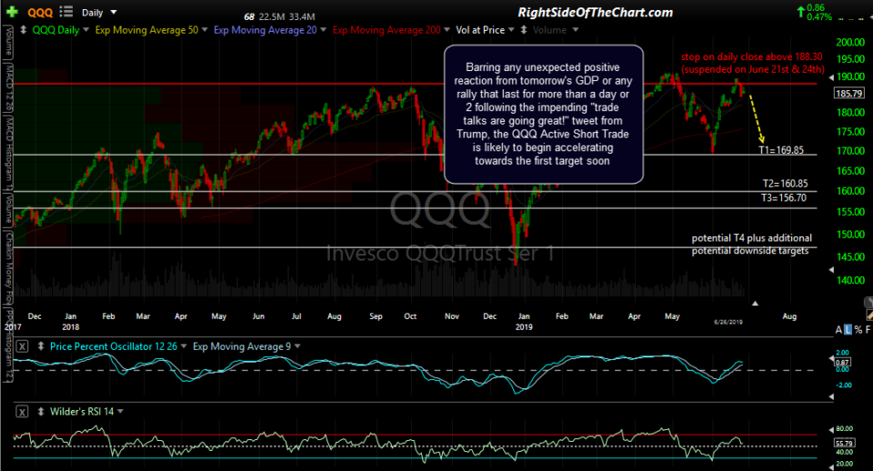 QQQ daily 1 June 26th