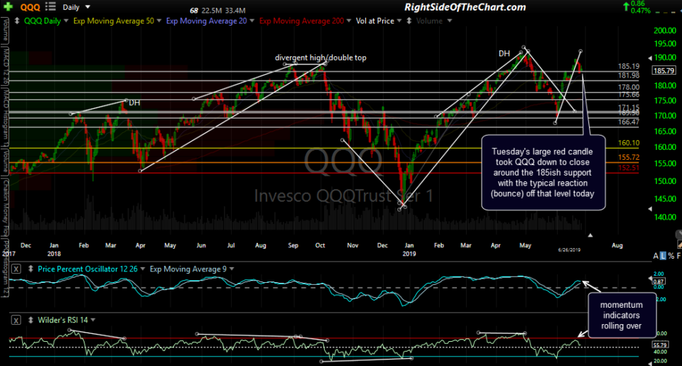 QQQ daily 2 June 26th